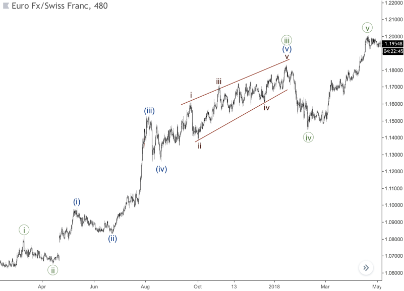 Grafik FX Euro Franc Swiss