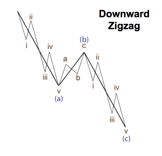 Indikator Zigzag Turun