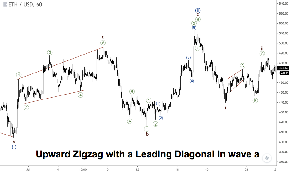 Zigzag naik dengan leading diagonal di gelombang A