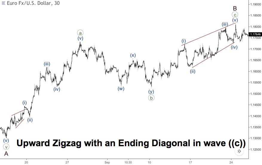 Zigzag naik dengan leading diagonal di gelombang C