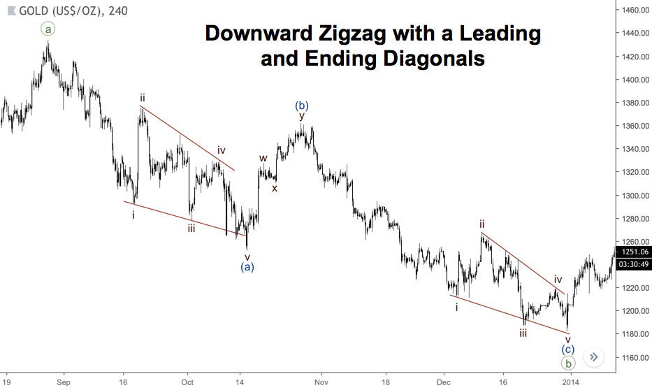 Zigzag Naik dengan leading diagonal dan ending diagonal