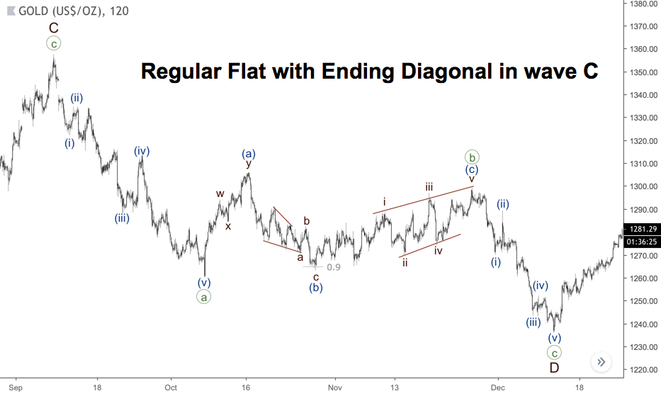 Regular Flat dengan leading diagonal di gelombang C